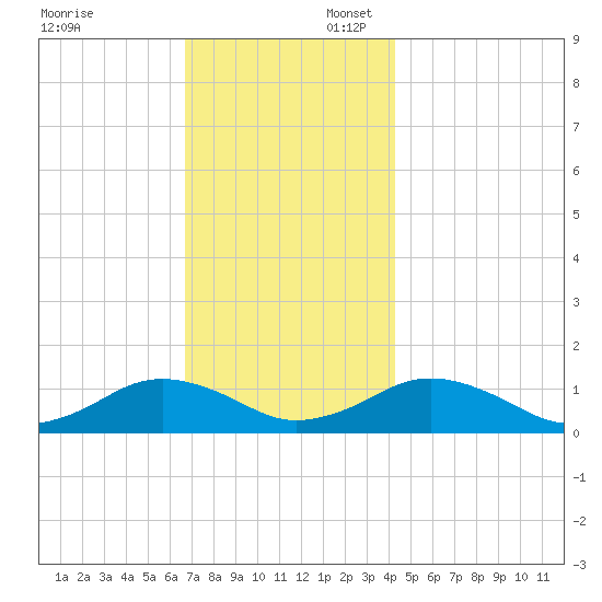 Falmouth tide chart for Sunday, November 24, 2024