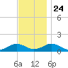 Falmouth tide chart for Sunday, November 24, 2024