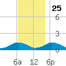 Falmouth tide chart for Monday, November 25, 2024