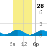 Falmouth tide chart for Thursday, November 28, 2024