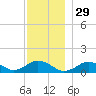 Falmouth tide chart for Friday, November 29, 2024