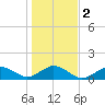 Falmouth tide chart for Saturday, November 2, 2024