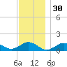 Falmouth tide chart for Saturday, November 30, 2024