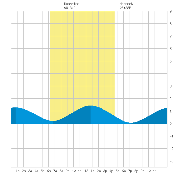 Falmouth tide chart for Sunday, November 3, 2024