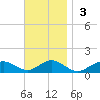 Falmouth tide chart for Sunday, November 3, 2024