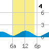 Falmouth tide chart for Monday, November 4, 2024