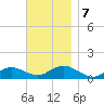 Falmouth tide chart for Thursday, November 7, 2024