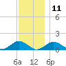Falmouth tide chart for Wednesday, December 11, 2024
