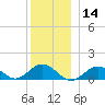 Falmouth tide chart for Saturday, December 14, 2024