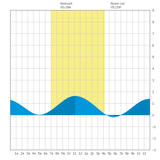 Falmouth tide chart for Monday, December 16, 2024