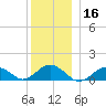 Falmouth tide chart for Monday, December 16, 2024