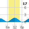 Falmouth tide chart for Tuesday, December 17, 2024