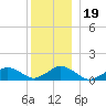 Falmouth tide chart for Thursday, December 19, 2024