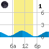 Falmouth tide chart for Sunday, December 1, 2024
