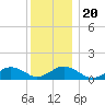Falmouth tide chart for Friday, December 20, 2024