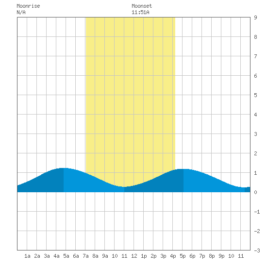 Falmouth tide chart for Monday, December 23, 2024