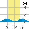 Falmouth tide chart for Tuesday, December 24, 2024