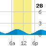 Falmouth tide chart for Saturday, December 28, 2024
