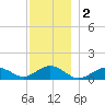 Falmouth tide chart for Monday, December 2, 2024