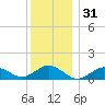 Falmouth tide chart for Tuesday, December 31, 2024
