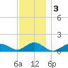 Falmouth tide chart for Tuesday, December 3, 2024