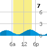 Falmouth tide chart for Saturday, December 7, 2024