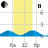 Falmouth tide chart for Sunday, December 8, 2024