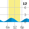 Falmouth tide chart for Sunday, January 12, 2025
