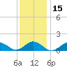 Falmouth tide chart for Wednesday, January 15, 2025