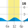 Falmouth tide chart for Thursday, January 16, 2025