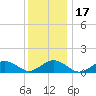 Falmouth tide chart for Friday, January 17, 2025