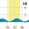 Falmouth tide chart for Saturday, January 18, 2025