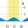 Falmouth tide chart for Wednesday, January 1, 2025
