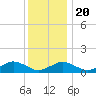 Falmouth tide chart for Monday, January 20, 2025