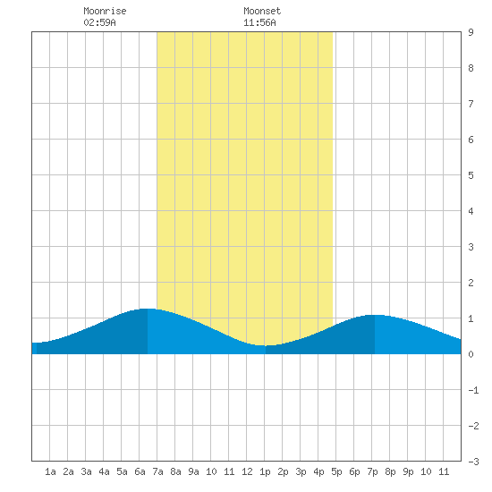 Falmouth tide chart for Friday, January 24, 2025