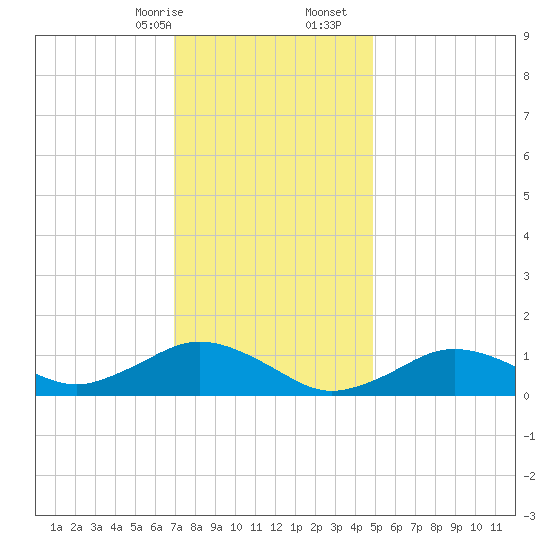 Falmouth tide chart for Sunday, January 26, 2025