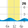Falmouth tide chart for Sunday, January 26, 2025