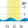 Falmouth tide chart for Monday, January 27, 2025