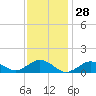 Falmouth tide chart for Tuesday, January 28, 2025