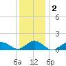 Falmouth tide chart for Thursday, January 2, 2025