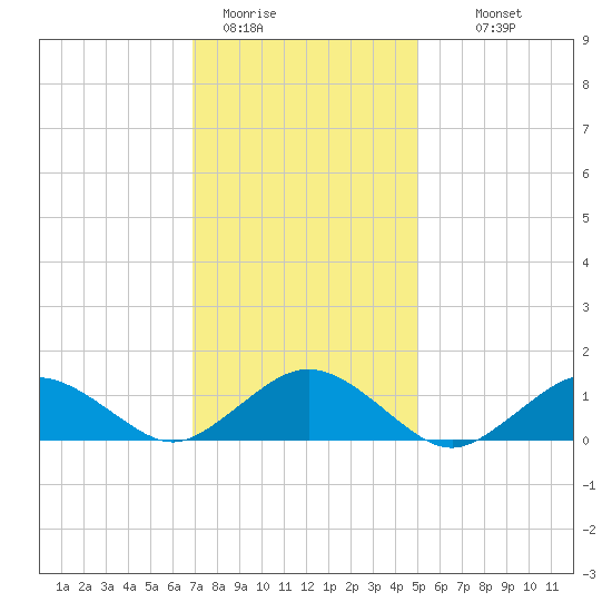 Falmouth tide chart for Friday, January 31, 2025
