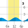 Falmouth tide chart for Friday, January 3, 2025