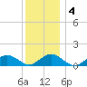 Falmouth tide chart for Saturday, January 4, 2025