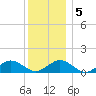 Falmouth tide chart for Sunday, January 5, 2025