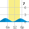 Falmouth tide chart for Tuesday, January 7, 2025