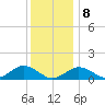 Falmouth tide chart for Wednesday, January 8, 2025