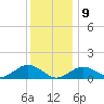 Falmouth tide chart for Thursday, January 9, 2025
