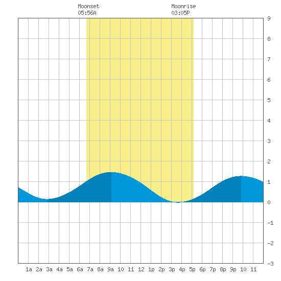 Falmouth tide chart for Monday, February 10, 2025