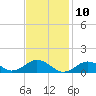Falmouth tide chart for Monday, February 10, 2025
