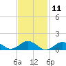 Falmouth tide chart for Tuesday, February 11, 2025
